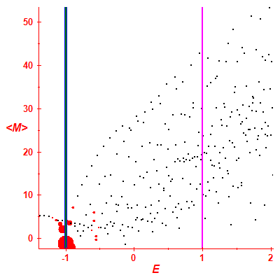 Peres lattice <M>